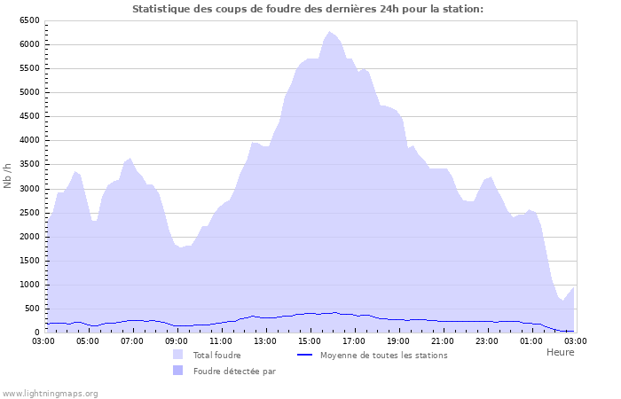 Graphes: Statistique des coups de foudre