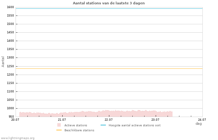 Grafieken: Aantal stations