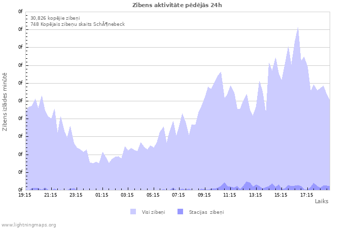 Grafiki: Zibens aktivitāte