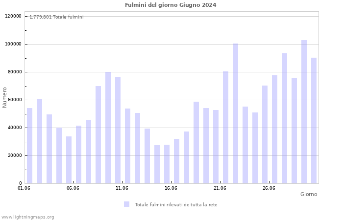 Grafico: Fulmini del giorno