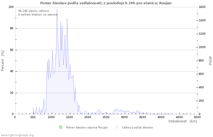 Grafy: Pomer bleskov podľa vzdialenosti;