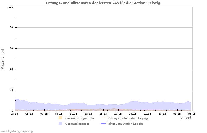 Diagramme: Ortungs- und Blitzquoten