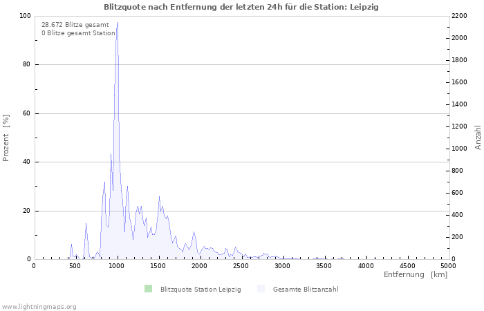 Diagramme: Blitzquote nach Entfernung