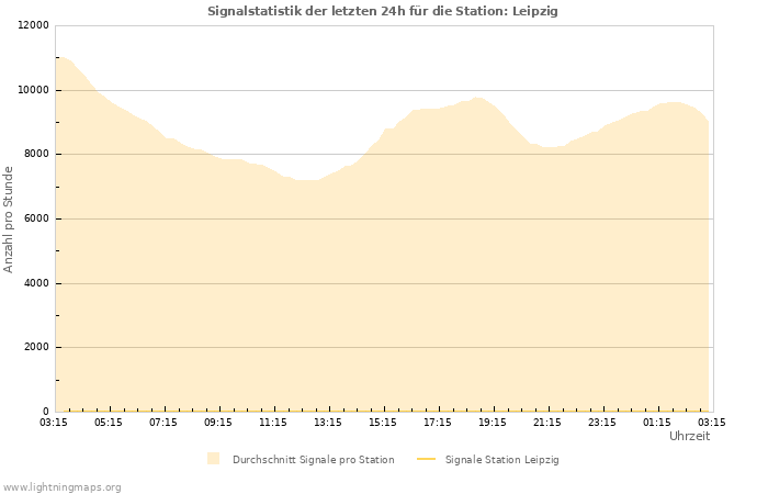 Diagramme: Signalstatistik