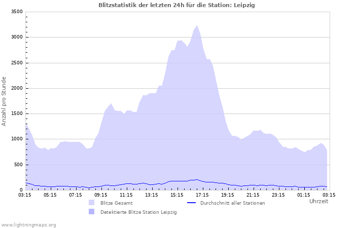 Diagramme: Blitzstatistik