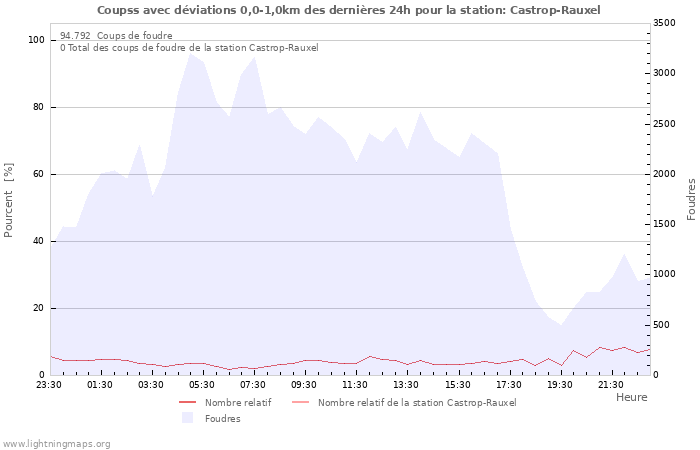 Graphes