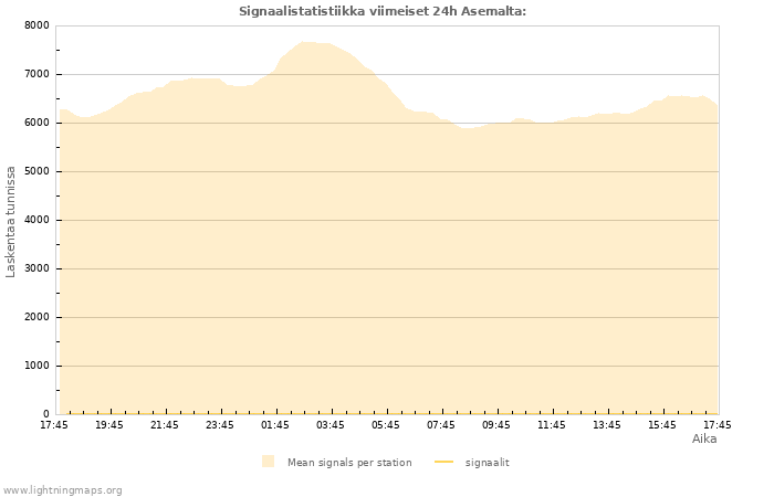 Graafit: Signaalistatistiikka