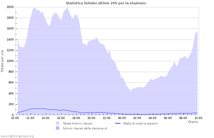 Grafico: Statistica fulmini