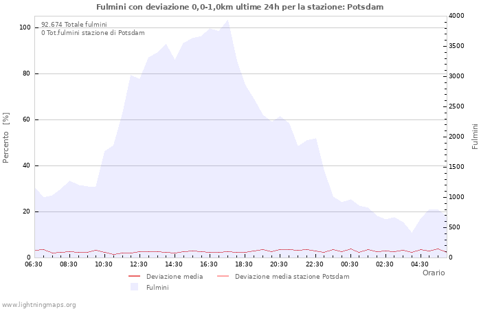 Grafico