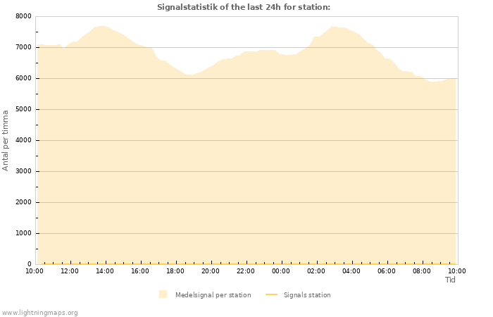 Grafer: Signalstatistik