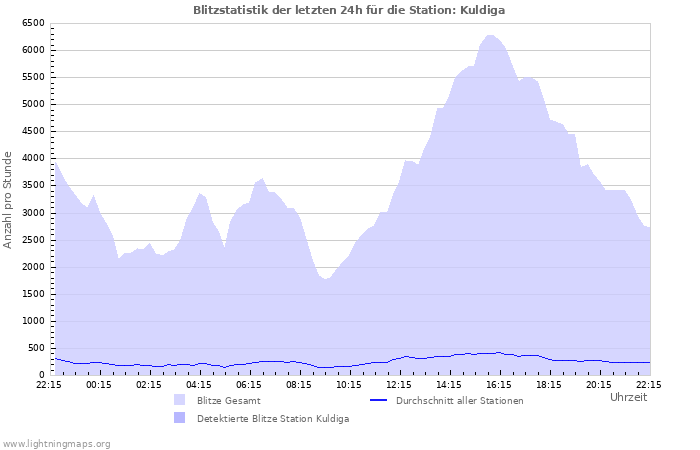 Diagramme: Blitzstatistik