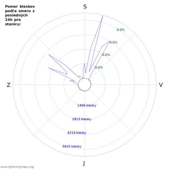 Grafy: Pomer bleskov podľa smeru
