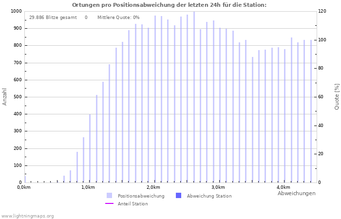 Diagramme: Ortungen pro Positionsabweichung