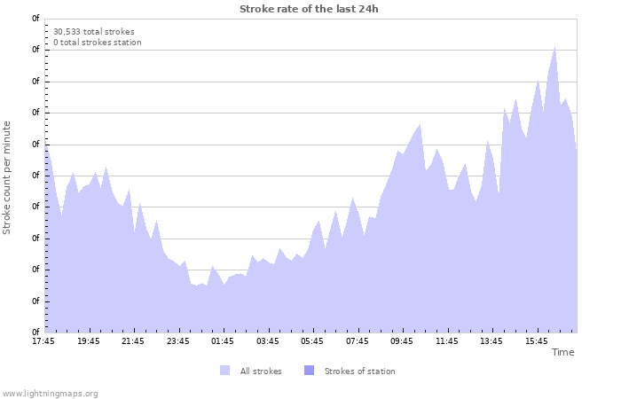 Graphs: Stroke rate