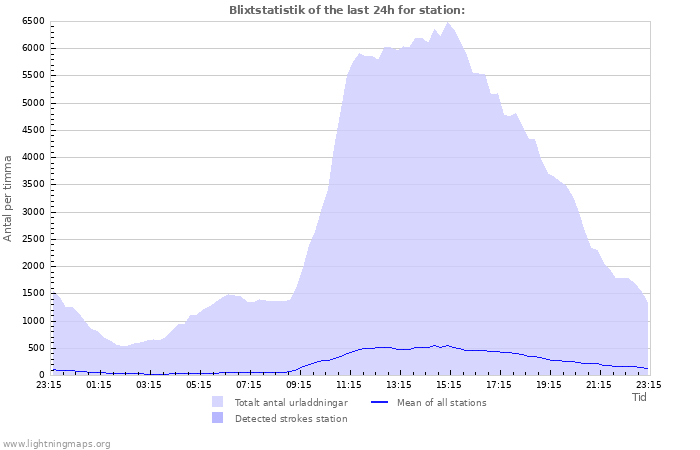 Grafer: Blixtstatistik