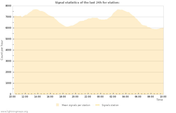 Graphs: Signal statistics