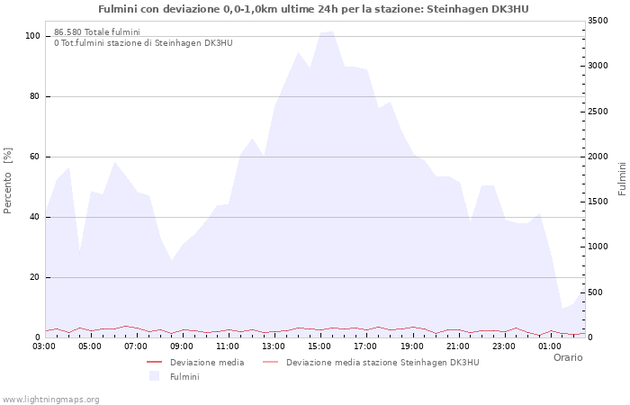 Grafico