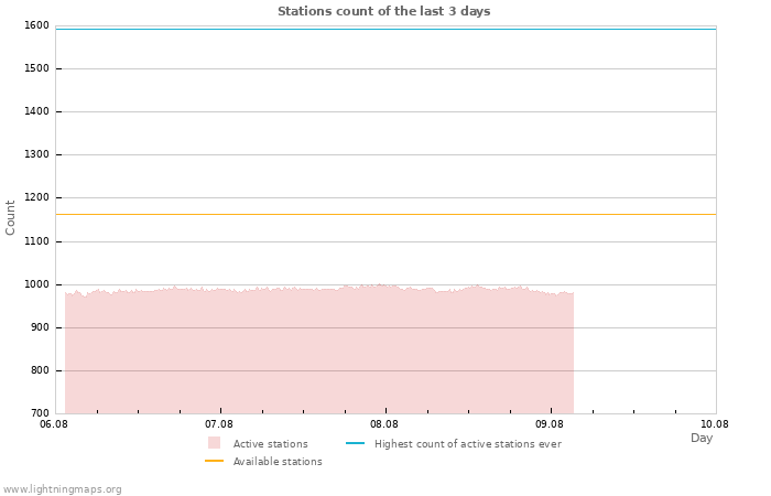 Graphs: Stations count