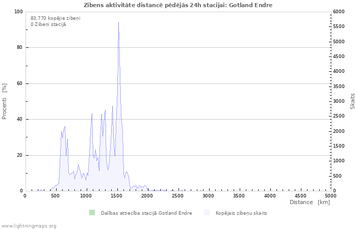 Grafiki: Zibens aktivitāte distancē