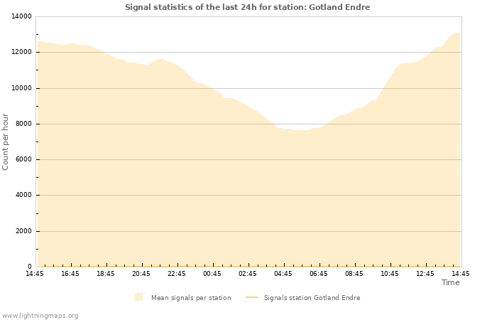 Grafikonok: Signal statistics