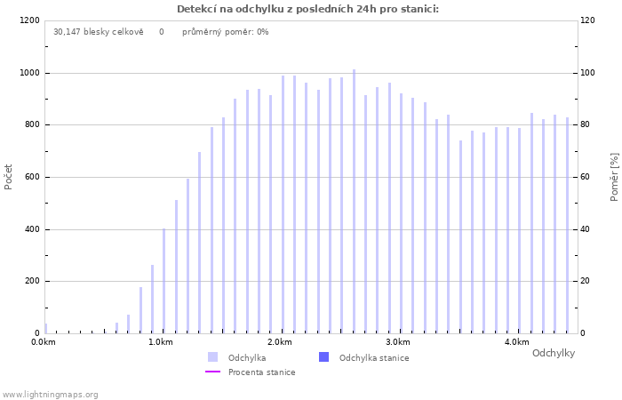 Grafy: Detekcí na odchylku