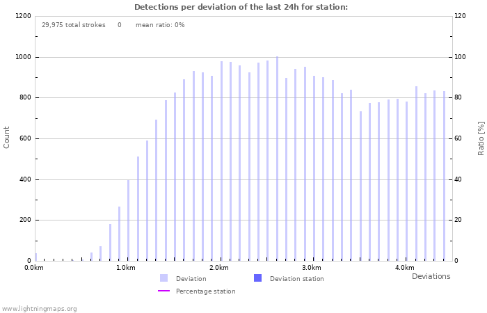 Graphs: Detections per deviation