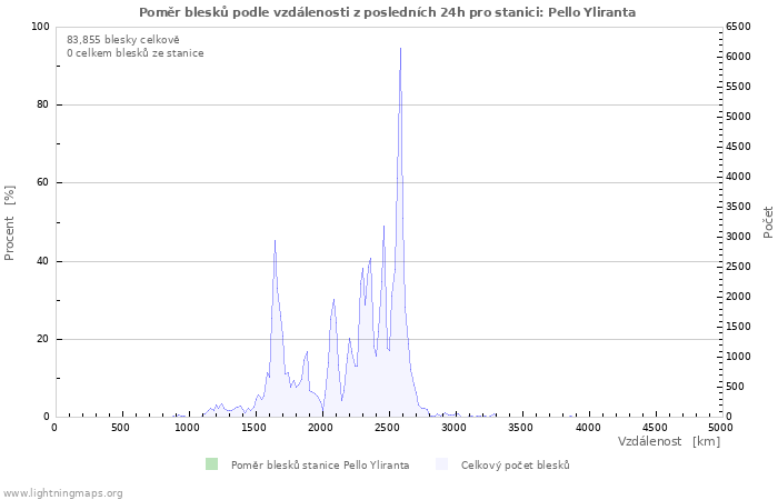 Grafy: Poměr blesků podle vzdálenosti