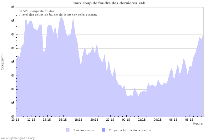 Graphes: Taux coup de foudre