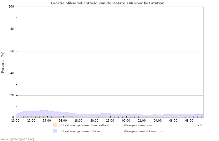 Grafieken: Locatie bliksemdichtheid