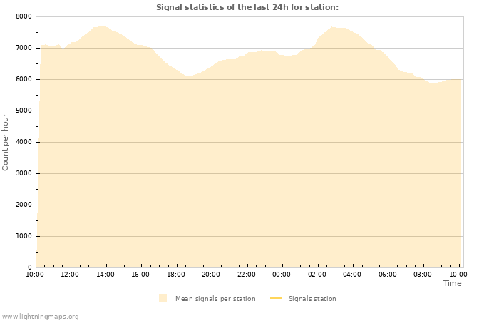 Grafikonok: Signal statistics