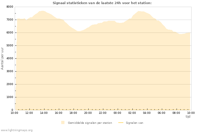 Grafieken: Signaal statistieken