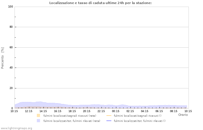 Grafico: Localizzazione e tasso di caduta