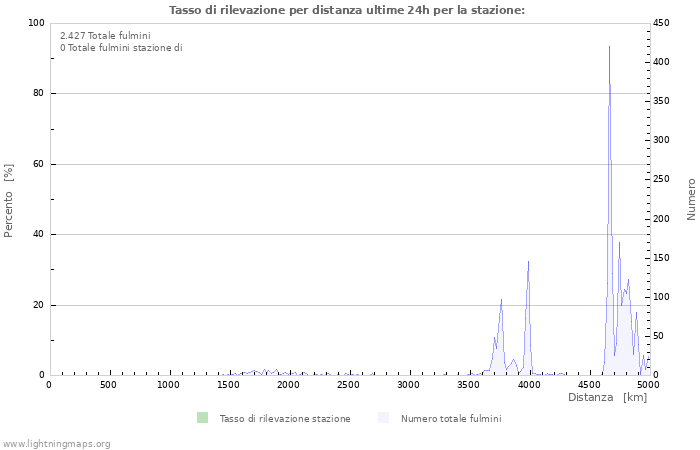 Grafico: Tasso di rilevazione per distanza