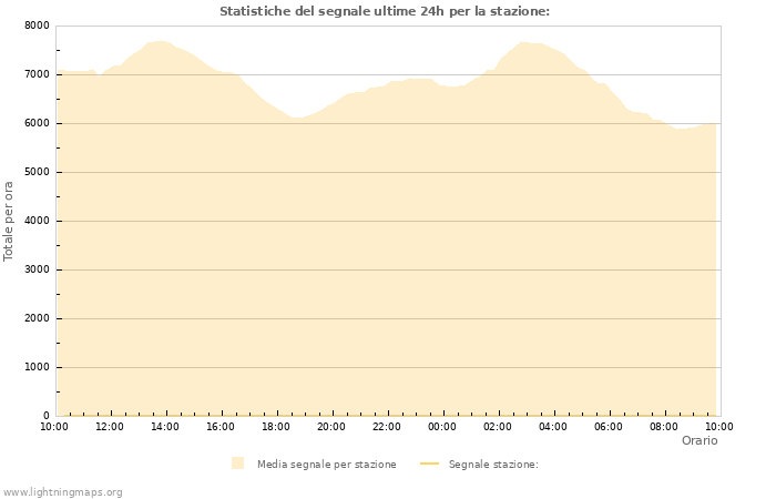 Grafico: Statistiche del segnale