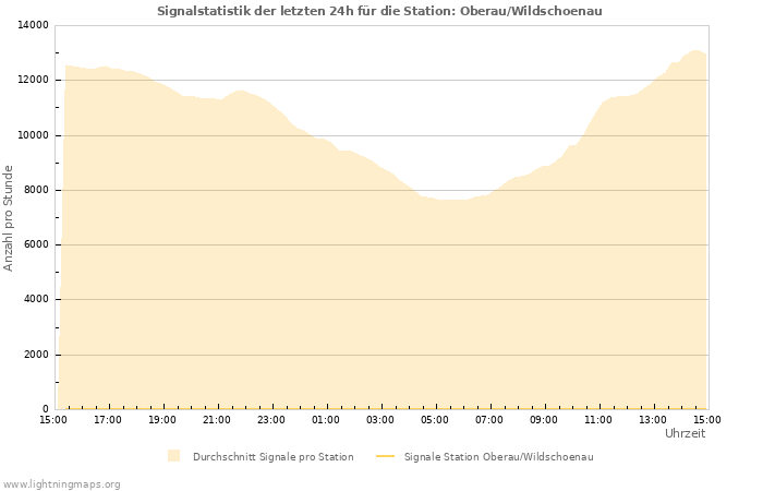 Diagramme: Signalstatistik