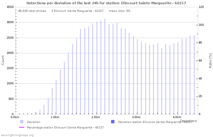 Graphs: Detections per deviation