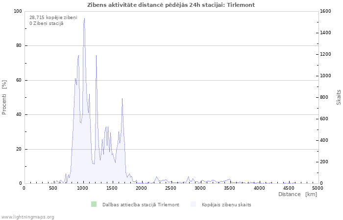 Grafiki: Zibens aktivitāte distancē