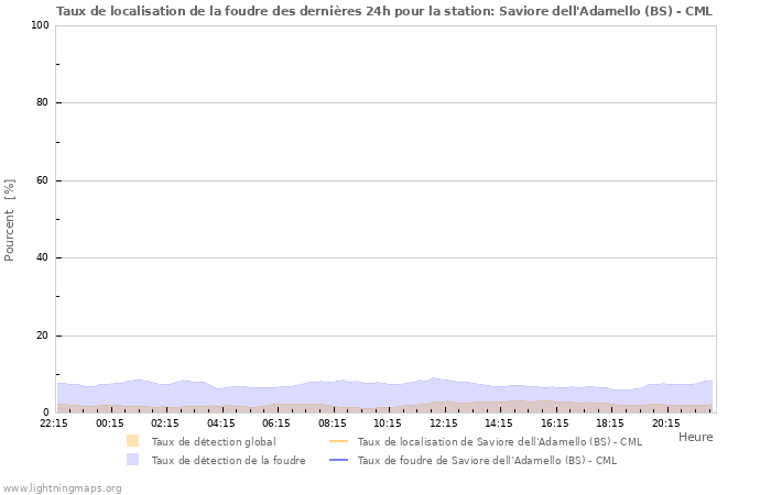 Graphes: Taux de localisation de la foudre