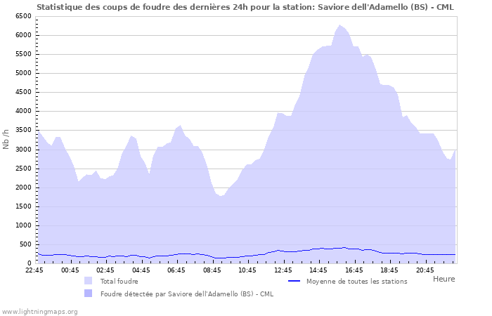 Graphes: Statistique des coups de foudre