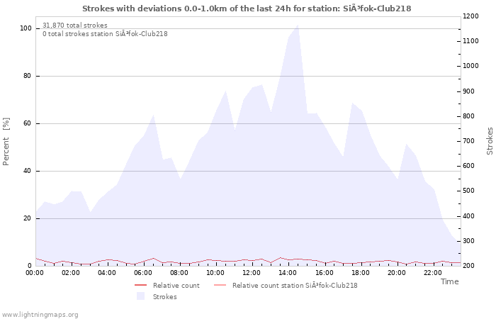 Graphs