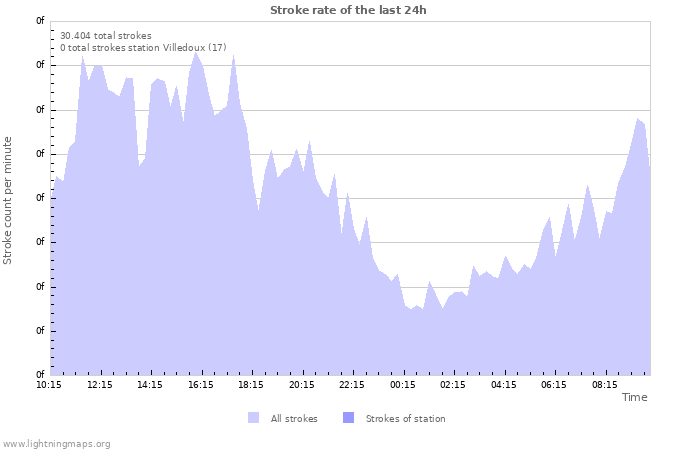 Grafikonok: Stroke rate