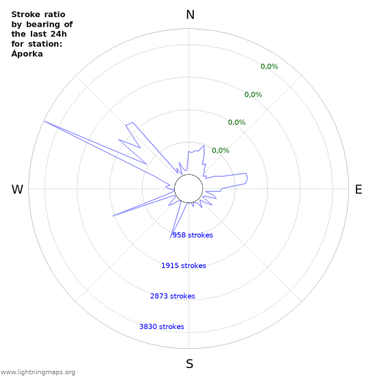 Grafikonok: Stroke ratio by bearing