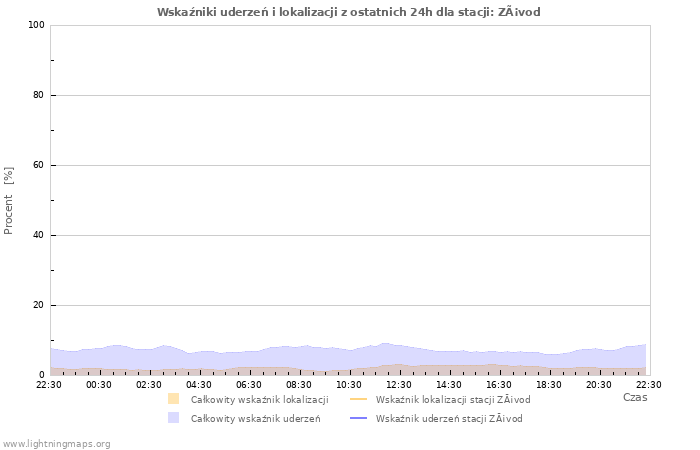 Wykresy: Wskaźniki uderzeń i lokalizacji