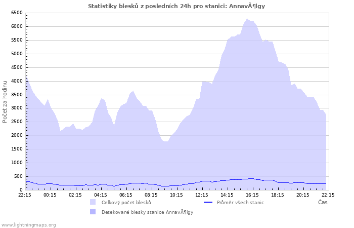 Grafy: Statistiky blesků