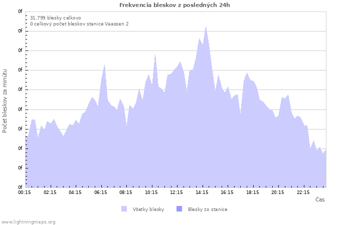 Grafy: Frekvencia bleskov