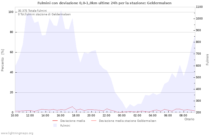 Grafico