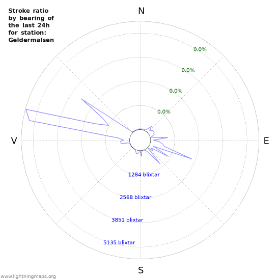 Grafer: Stroke ratio by bearing