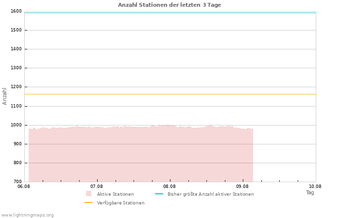 Diagramme: Anzahl Stationen