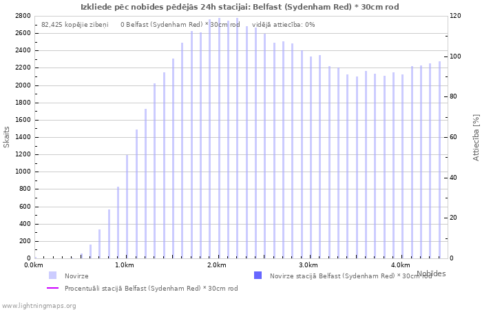 Grafiki: Izkliede pēc nobīdes