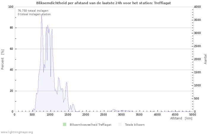 Grafieken: Bliksemdichtheid per afstand